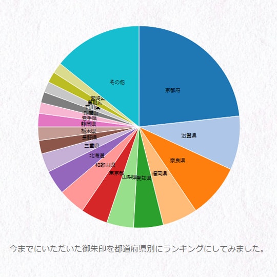都道府県 御朱印ランキングの円グラフ